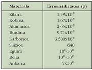 4.2. Taula. Materialen erresistibitate elektrikoa T = 20 C denean; hau da, giro tenperaturan. 